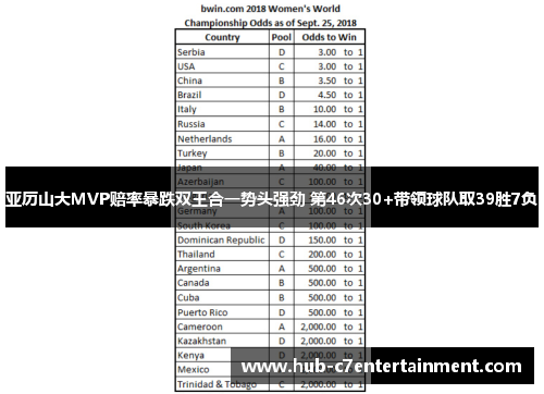 亚历山大MVP赔率暴跌双王合一势头强劲 第46次30+带领球队取39胜7负