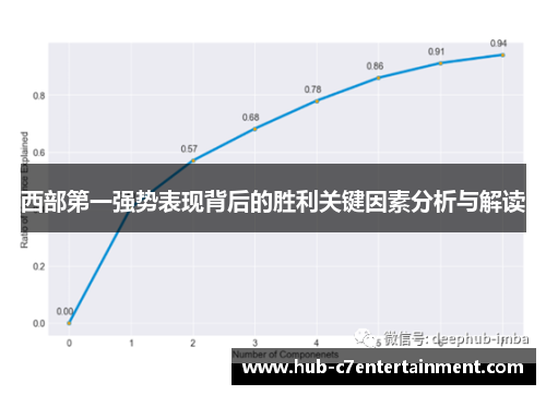 西部第一强势表现背后的胜利关键因素分析与解读